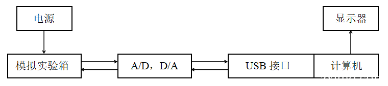 SZJK型自控/计控实验系统结构图